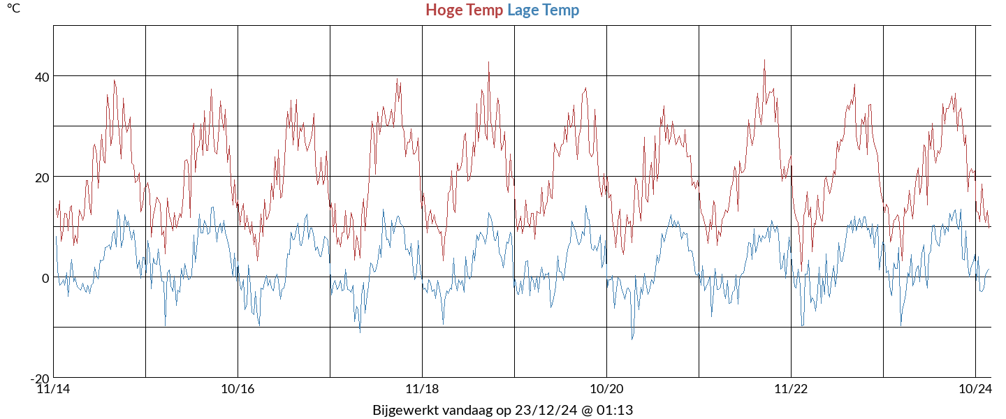 10 Years high/low