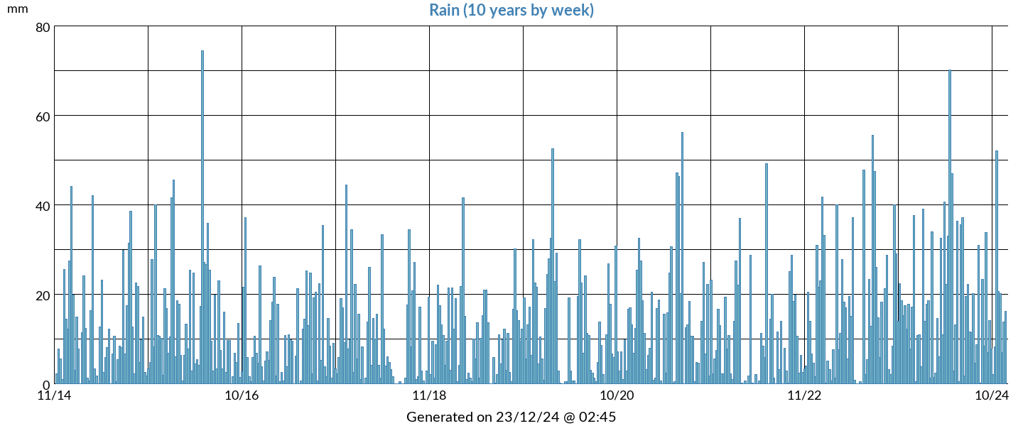 10 Years rain