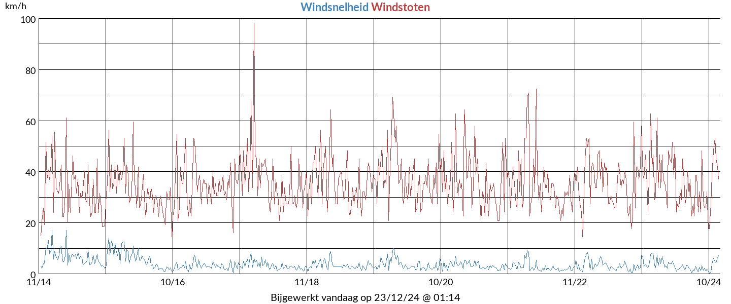 10 Years wind