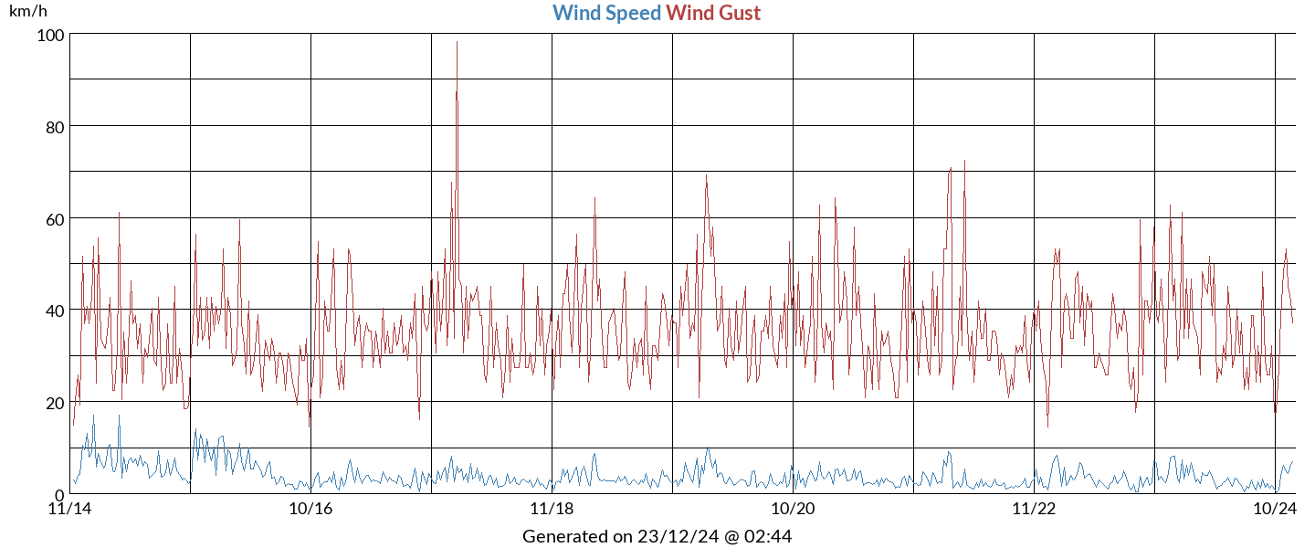 10 Years wind