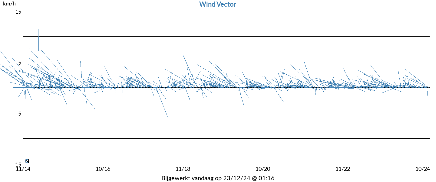 10 Years wind vector