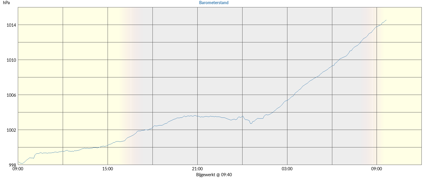 Barometer