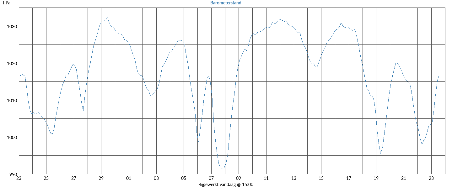 barometer