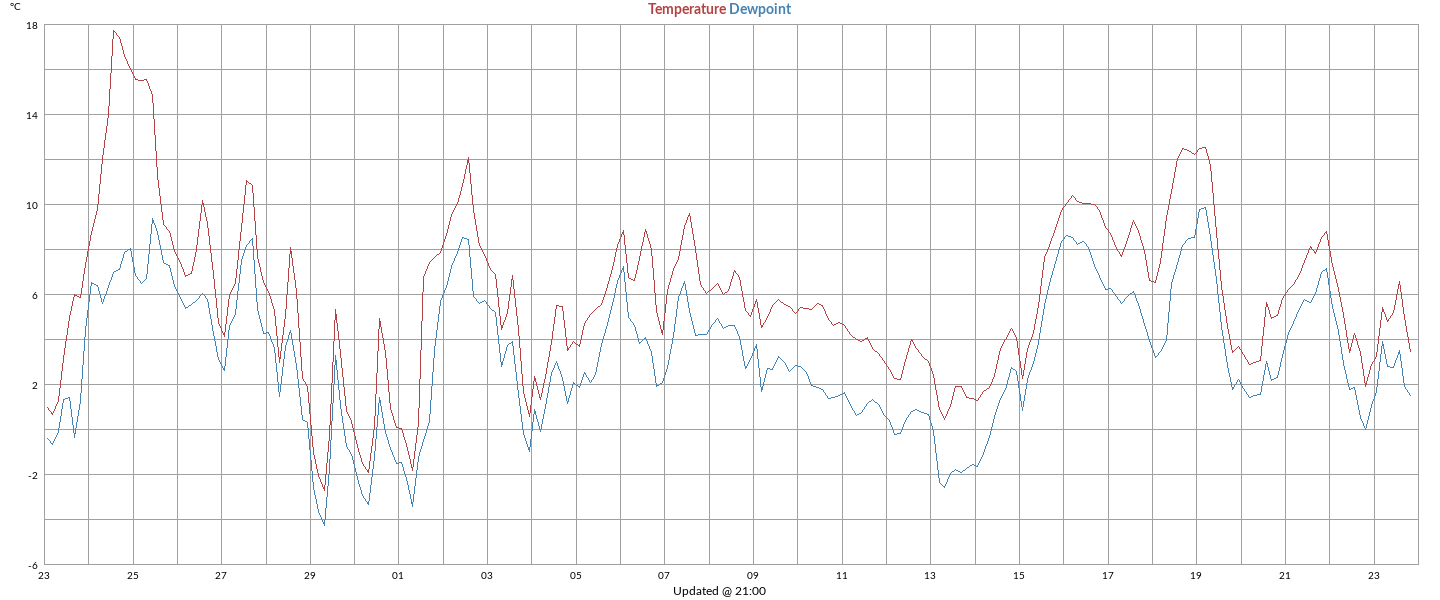 temperatures