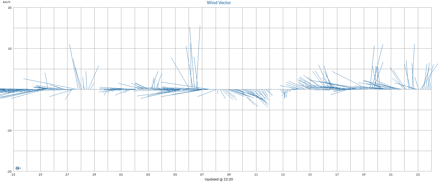 Wind Vector