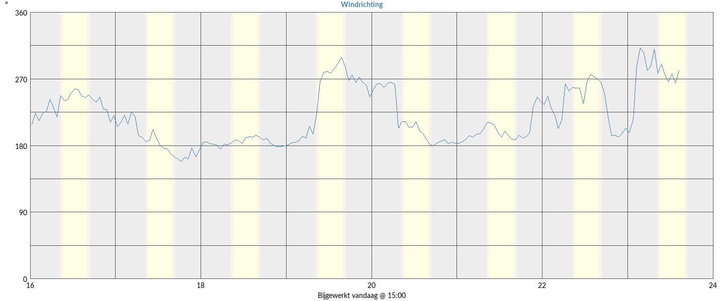 Wind hoog