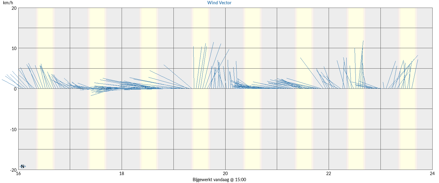 Wind Vector