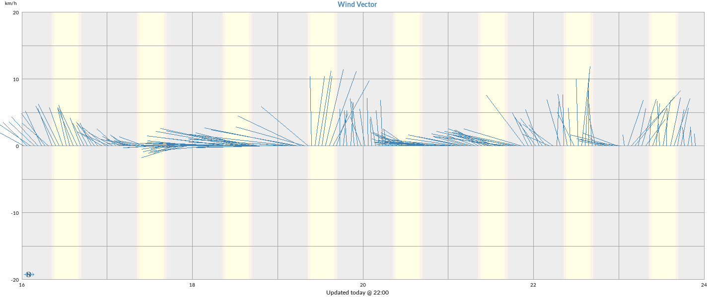 Wind Vector