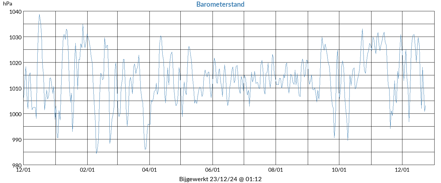 barometer