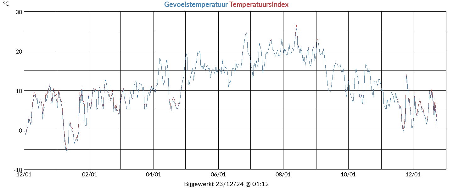 heatchill