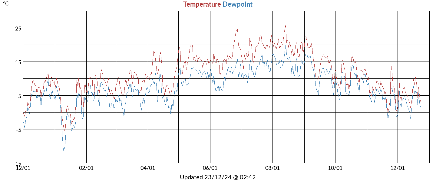 temperatures